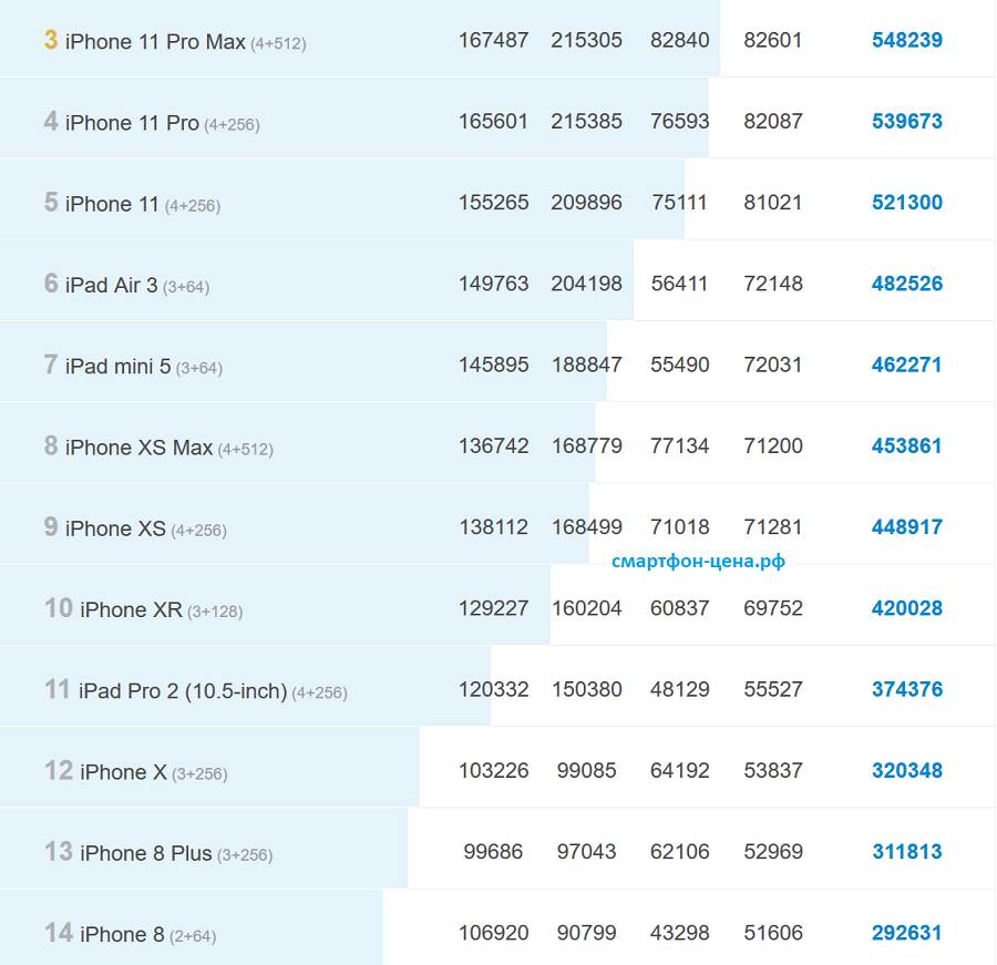 iphone 11 pro max в рейтинге antutu
